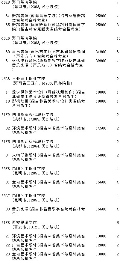 2021吉林高考提前?？婆鶤段藝術(shù)類第二輪征集志愿計劃8.jpg