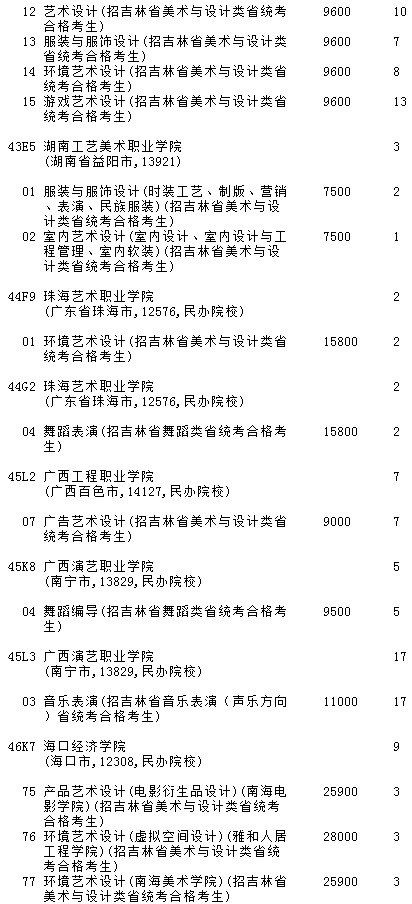 2021吉林高考提前?？婆鶤段藝術(shù)類第二輪征集志愿計劃7.jpg