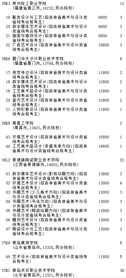 2021吉林高考提前?？婆鶤段藝術(shù)類第二輪征集志愿計劃6.jpg