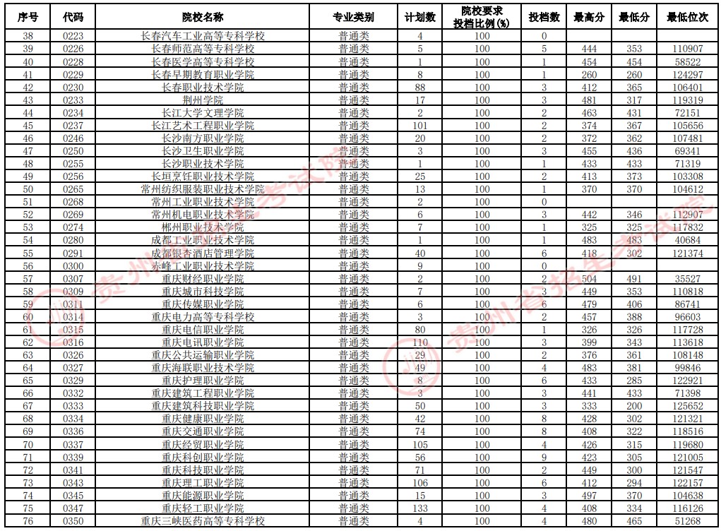 2021貴州高考專科院校補(bǔ)報(bào)志愿投檔分?jǐn)?shù)線（文史）2.jpg