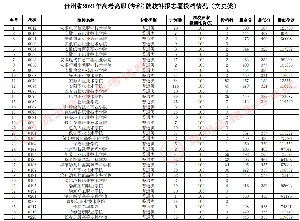 2021貴州高考?？圃盒Ｑa(bǔ)報(bào)志愿投檔分?jǐn)?shù)線（文史）.jpg