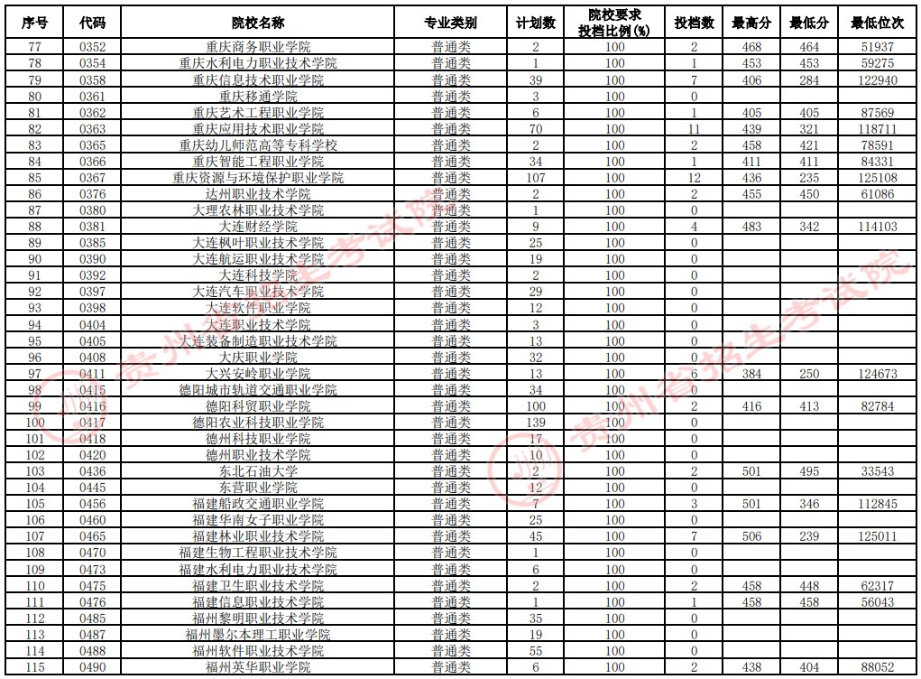 2021貴州高考?？圃盒Ｑa(bǔ)報(bào)志愿投檔分?jǐn)?shù)線（文史）3.jpg