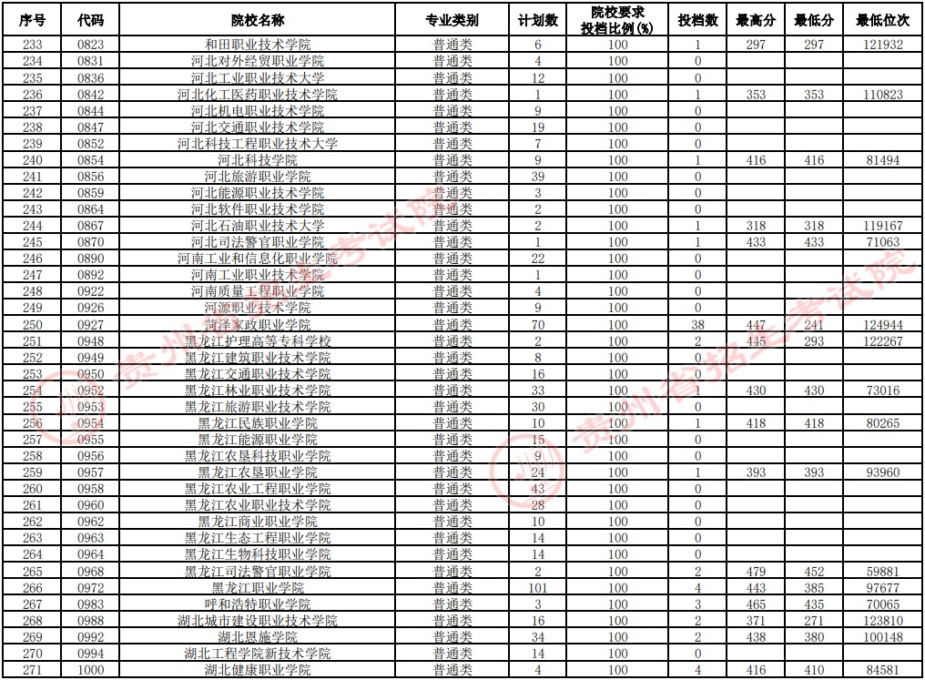 2021貴州高考專科院校補(bǔ)報(bào)志愿投檔分?jǐn)?shù)線（文史）7.jpg