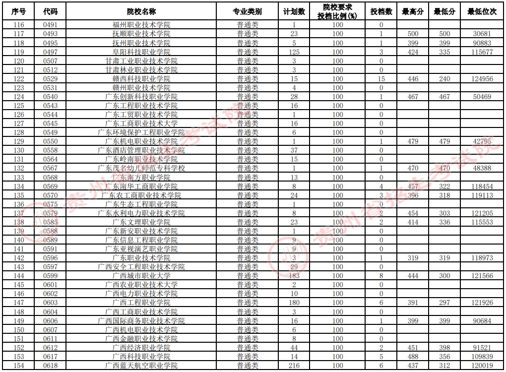 2021貴州高考?？圃盒Ｑa(bǔ)報(bào)志愿投檔分?jǐn)?shù)線（文史）4.jpg