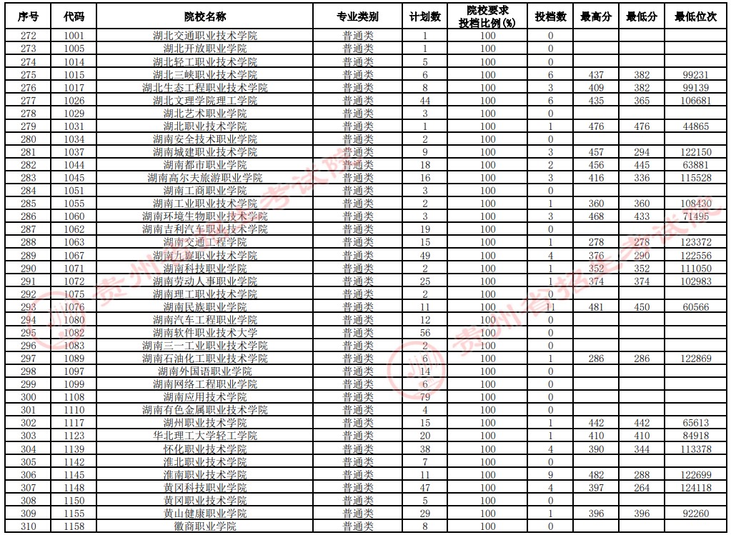 2021貴州高考專科院校補(bǔ)報(bào)志愿投檔分?jǐn)?shù)線（文史）8.jpg