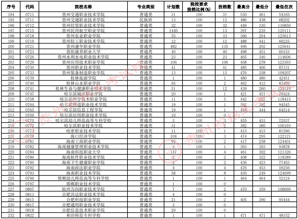 2021貴州高考?？圃盒Ｑa(bǔ)報(bào)志愿投檔分?jǐn)?shù)線（文史）6.jpg