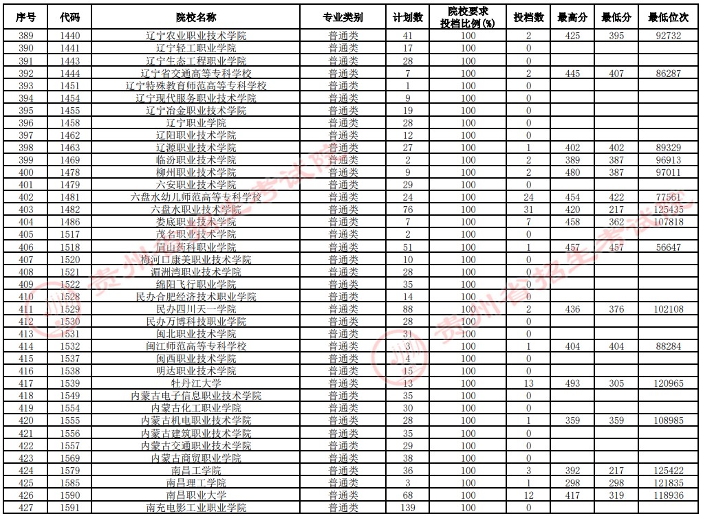 2021貴州高考專科院校補(bǔ)報(bào)志愿投檔分?jǐn)?shù)線（文史）11.jpg