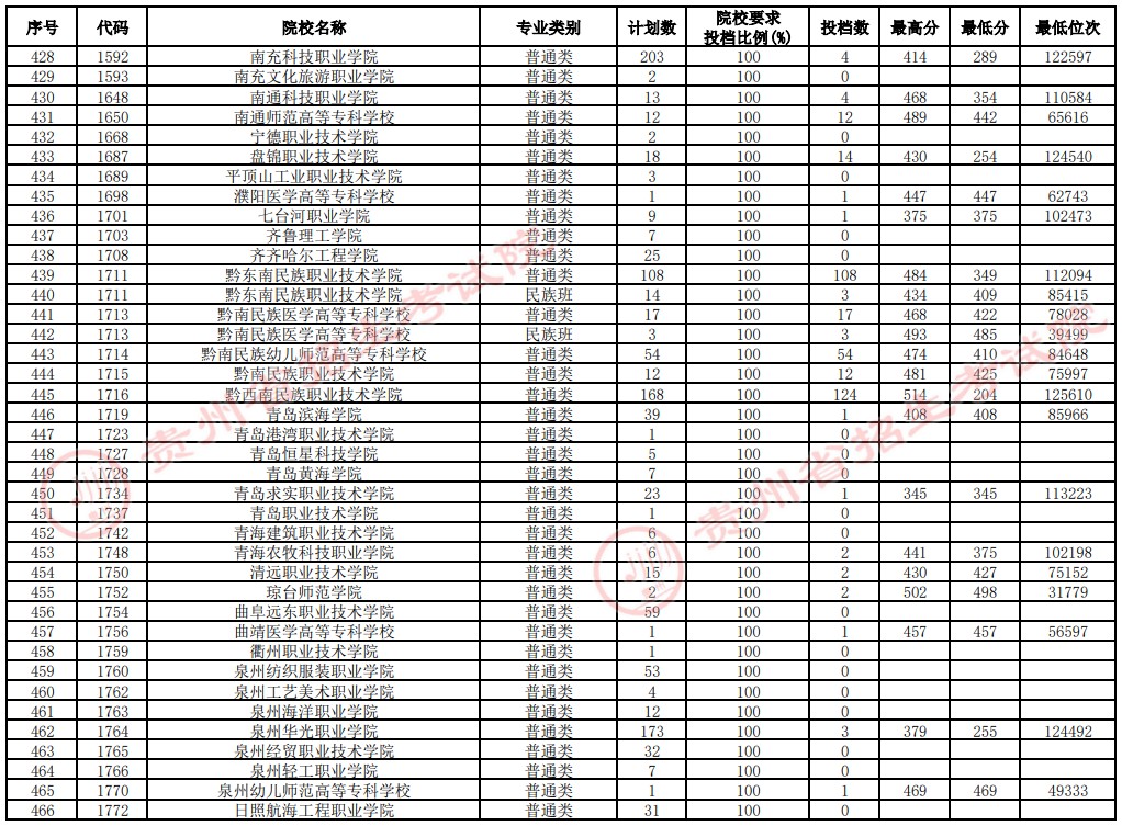 2021貴州高考?？圃盒Ｑa(bǔ)報(bào)志愿投檔分?jǐn)?shù)線（文史）12.jpg