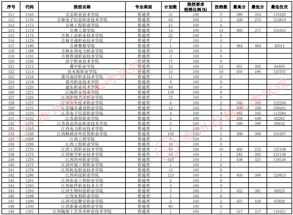 2021貴州高考?？圃盒Ｑa(bǔ)報(bào)志愿投檔分?jǐn)?shù)線（文史）9.jpg