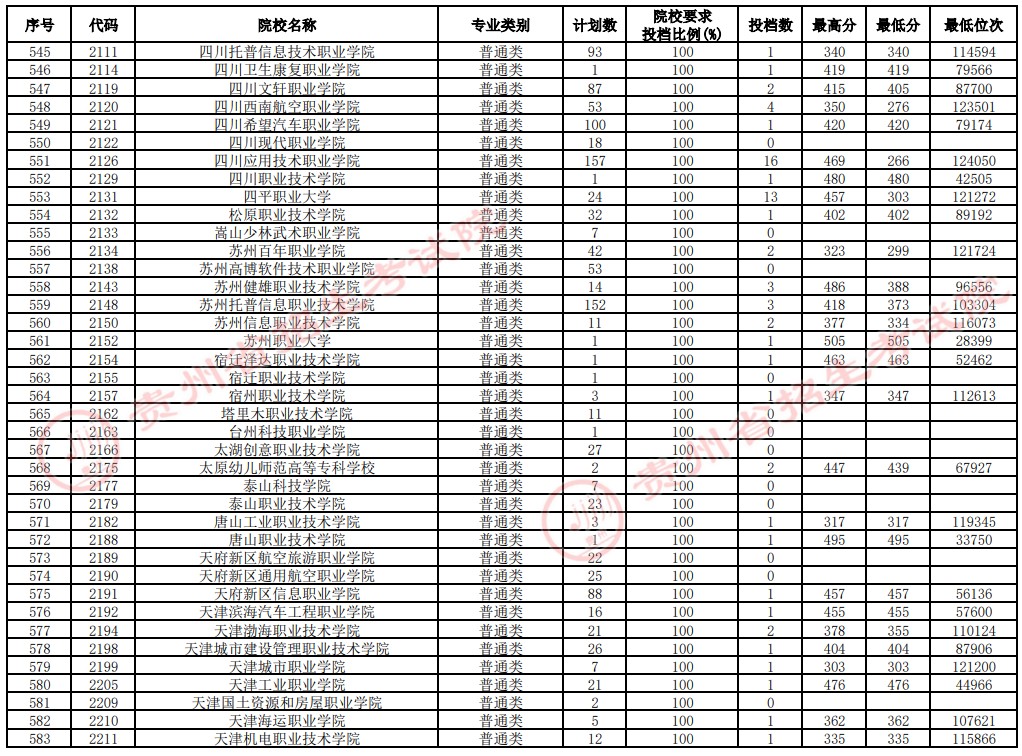 2021貴州高考?？圃盒Ｑa(bǔ)報(bào)志愿投檔分?jǐn)?shù)線（文史）15.jpg