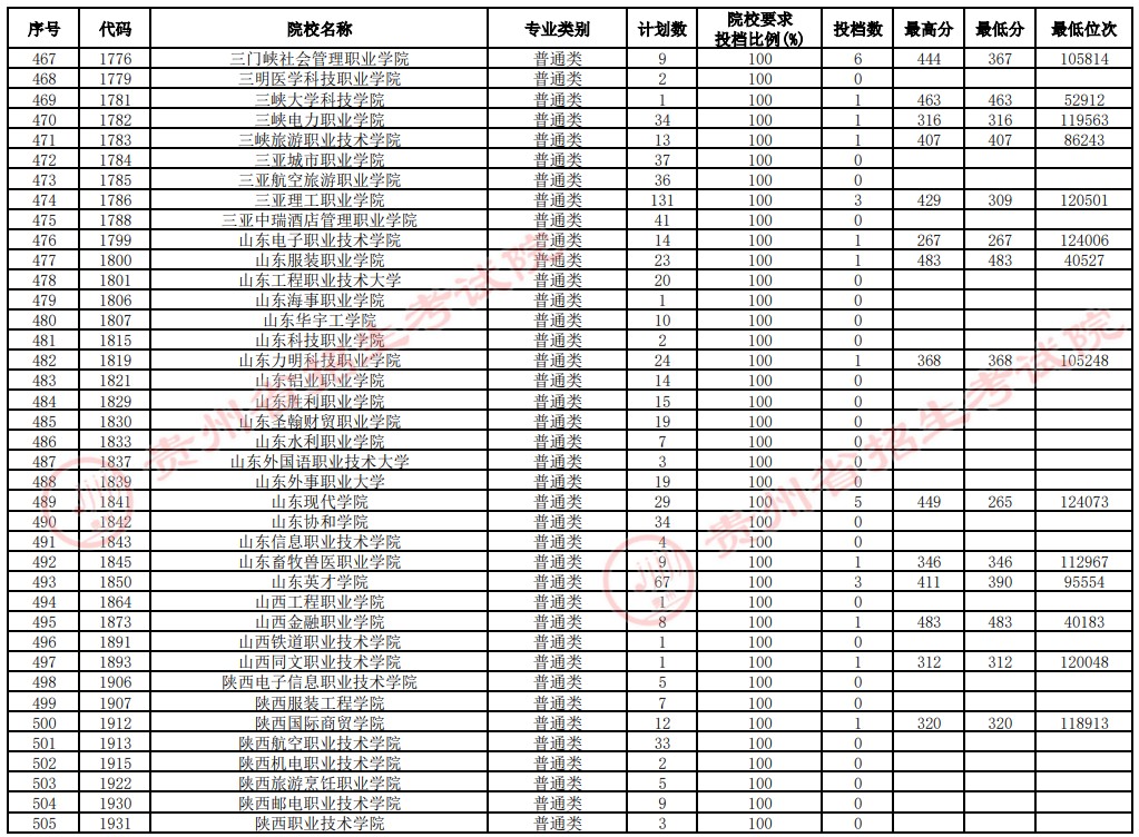 2021貴州高考?？圃盒Ｑa(bǔ)報(bào)志愿投檔分?jǐn)?shù)線（文史）13.jpg