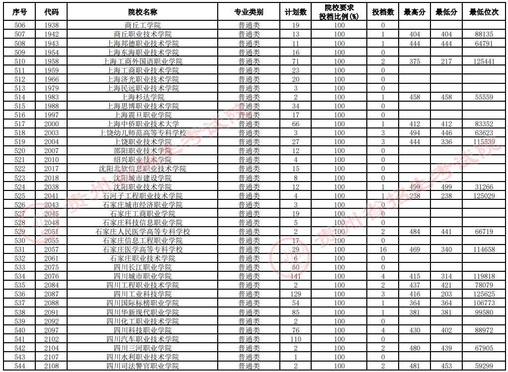 2021貴州高考?？圃盒Ｑa(bǔ)報(bào)志愿投檔分?jǐn)?shù)線（文史）14.jpg
