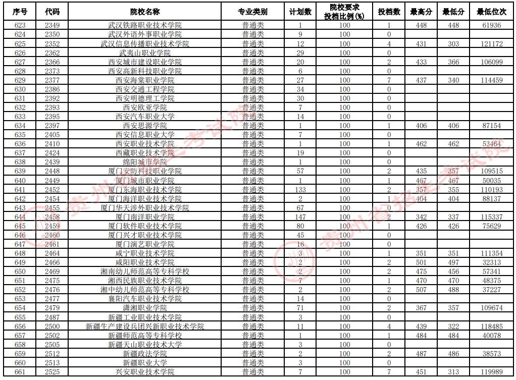 2021貴州高考專科院校補(bǔ)報(bào)志愿投檔分?jǐn)?shù)線（文史）17.jpg
