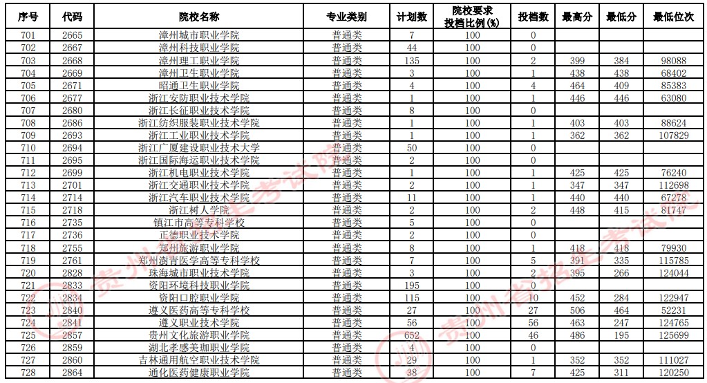 2021貴州高考?？圃盒Ｑa(bǔ)報(bào)志愿投檔分?jǐn)?shù)線（文史）19.jpg