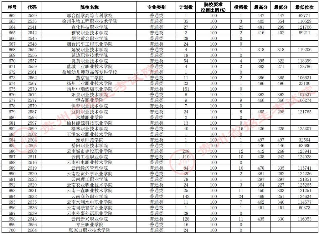 2021貴州高考?？圃盒Ｑa(bǔ)報(bào)志愿投檔分?jǐn)?shù)線（文史）18.jpg