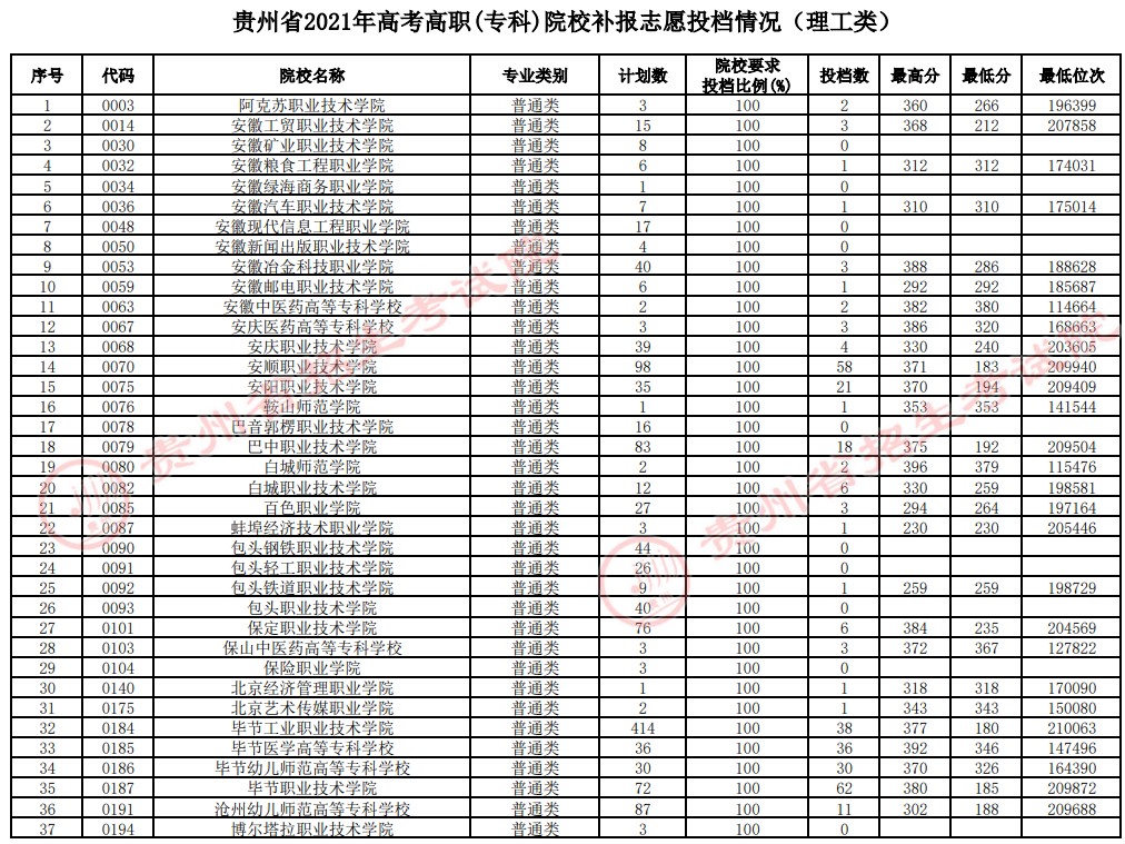 2021貴州高考專科院校補(bǔ)報志愿投檔分?jǐn)?shù)線（理工）.jpg