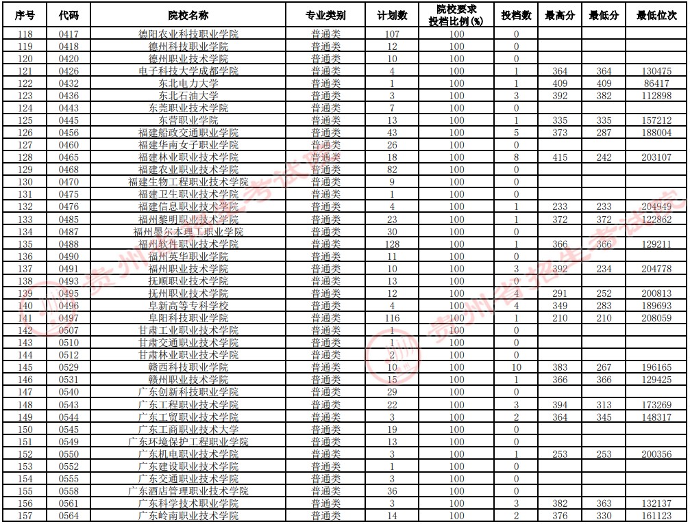 2021貴州高考?？圃盒Ｑa(bǔ)報志愿投檔分?jǐn)?shù)線（理工）4.jpg