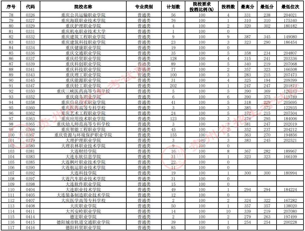 2021貴州高考?？圃盒Ｑa(bǔ)報志愿投檔分?jǐn)?shù)線（理工）3.jpg