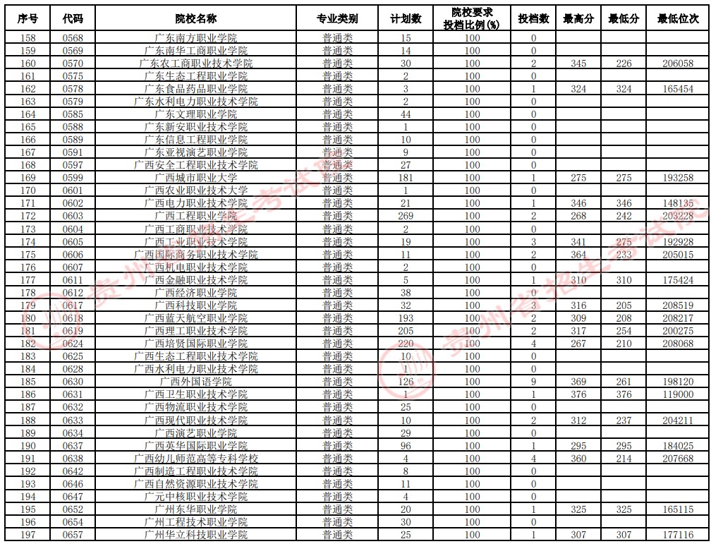 2021貴州高考?？圃盒Ｑa(bǔ)報志愿投檔分?jǐn)?shù)線（理工）5.jpg