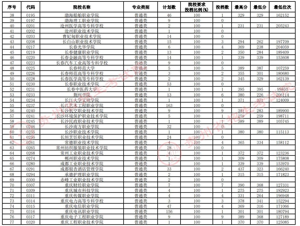 2021貴州高考?？圃盒Ｑa(bǔ)報志愿投檔分?jǐn)?shù)線（理工）2.jpg