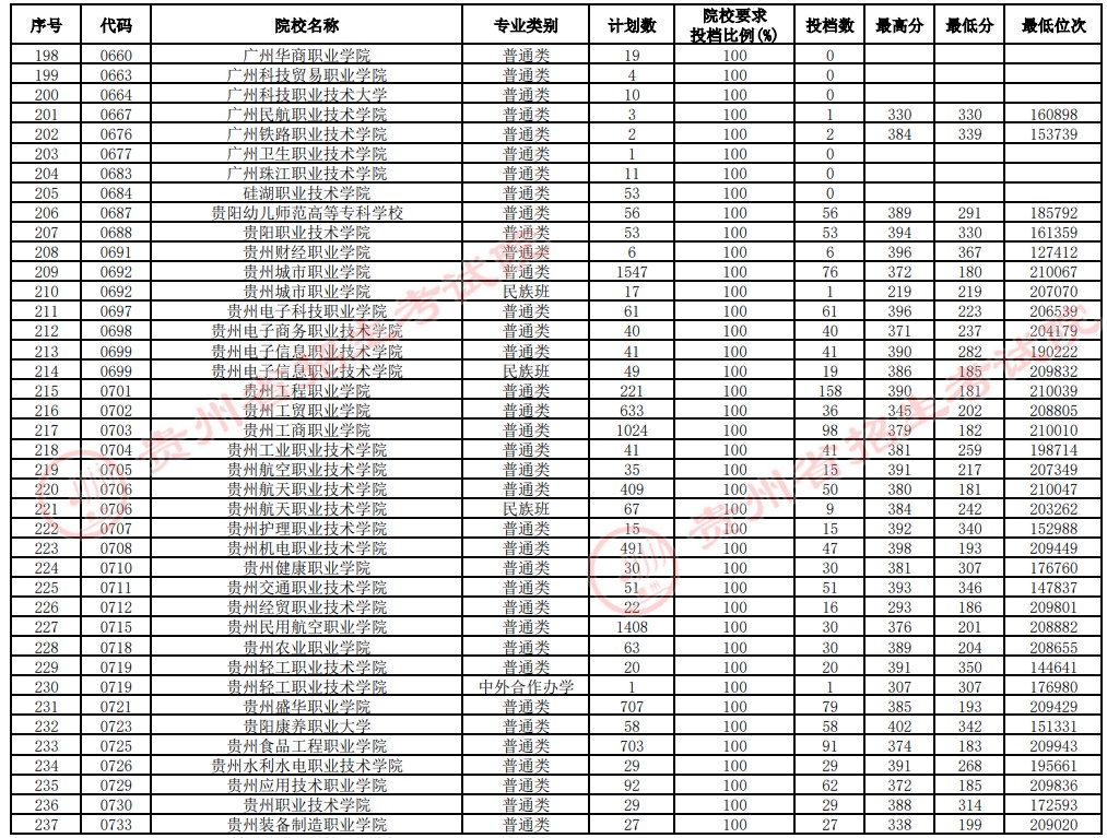 2021貴州高考專科院校補(bǔ)報志愿投檔分?jǐn)?shù)線（理工）6.jpg