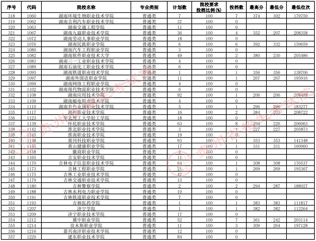 2021貴州高考專科院校補(bǔ)報志愿投檔分?jǐn)?shù)線（理工）9.jpg
