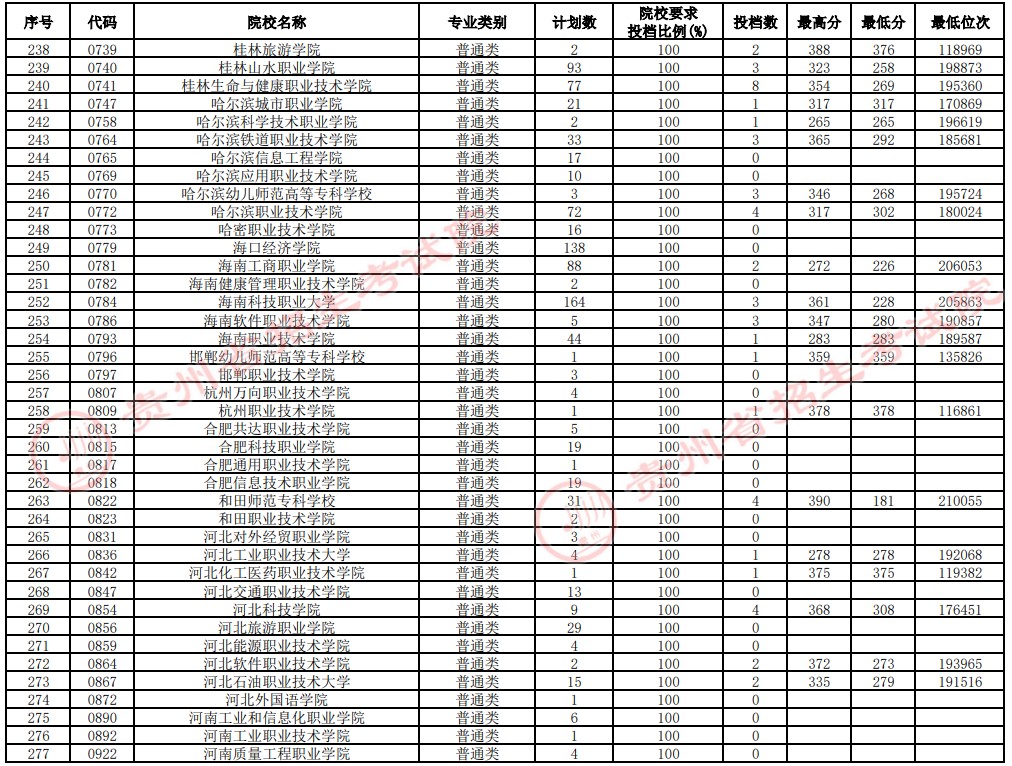 2021貴州高考?？圃盒Ｑa(bǔ)報志愿投檔分?jǐn)?shù)線（理工）7.jpg