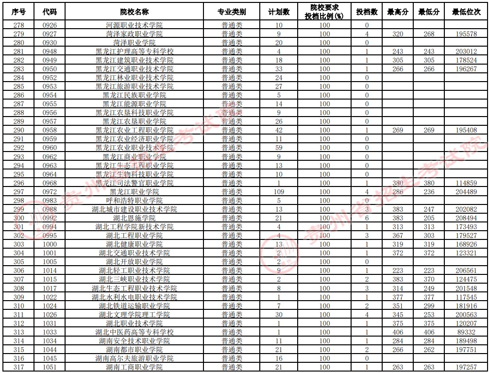 2021貴州高考?？圃盒Ｑa(bǔ)報志愿投檔分?jǐn)?shù)線（理工）8.jpg