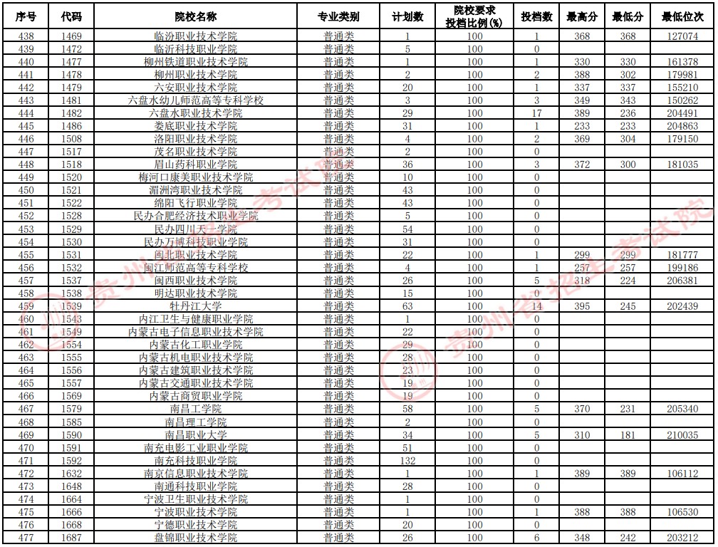 2021貴州高考?？圃盒Ｑa(bǔ)報志愿投檔分?jǐn)?shù)線（理工）12.jpg