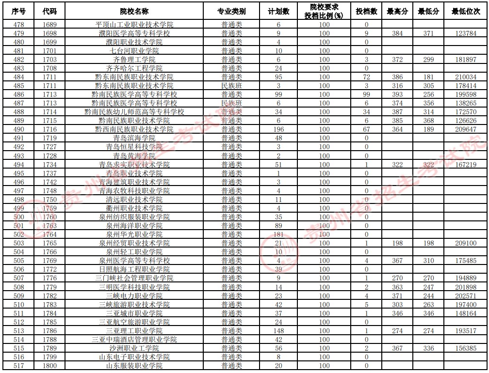 2021貴州高考?？圃盒Ｑa(bǔ)報志愿投檔分?jǐn)?shù)線（理工）13.jpg
