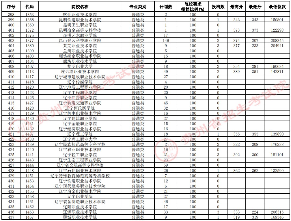 2021貴州高考?？圃盒Ｑa(bǔ)報志愿投檔分?jǐn)?shù)線（理工）11.jpg