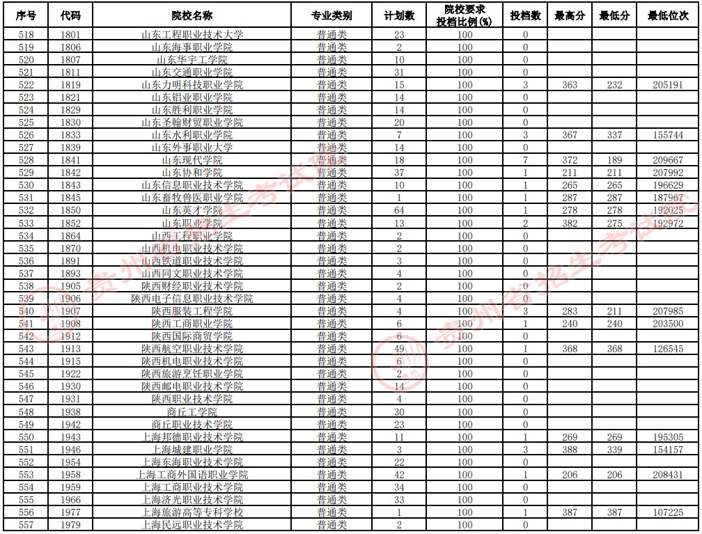 2021貴州高考專科院校補(bǔ)報志愿投檔分?jǐn)?shù)線（理工）14.jpg