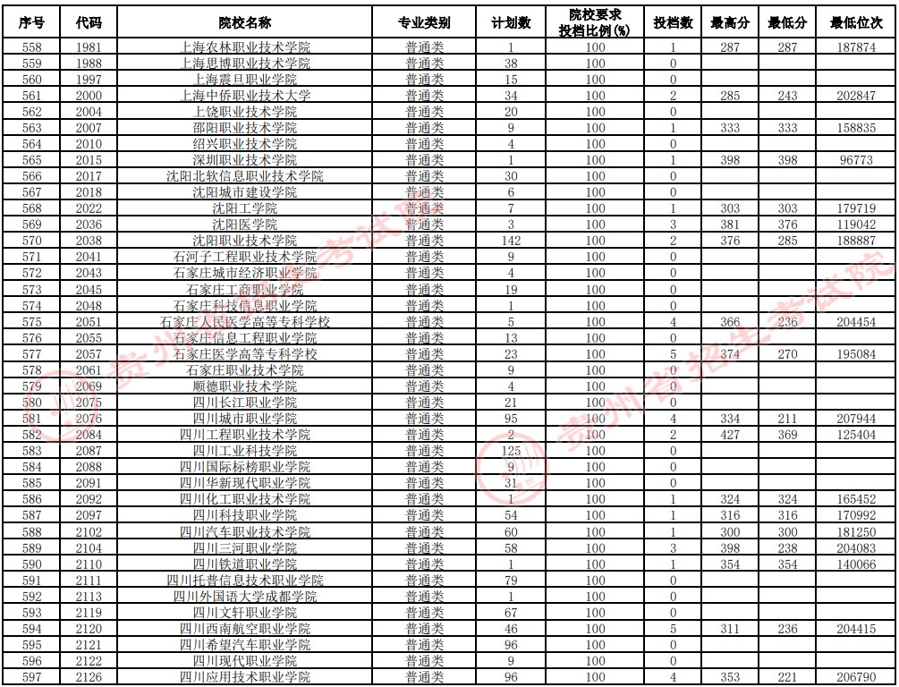2021貴州高考專科院校補(bǔ)報志愿投檔分?jǐn)?shù)線（理工）15.jpg