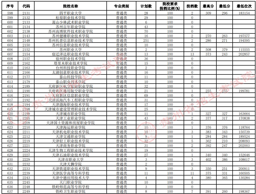 2021貴州高考專科院校補(bǔ)報志愿投檔分?jǐn)?shù)線（理工）16.jpg