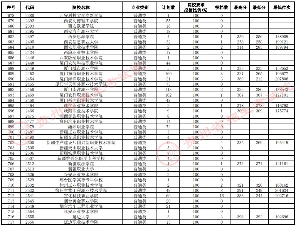 2021貴州高考?？圃盒Ｑa(bǔ)報志愿投檔分?jǐn)?shù)線（理工）18.jpg