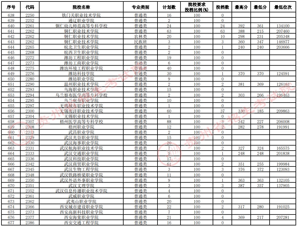 2021貴州高考?？圃盒Ｑa(bǔ)報志愿投檔分?jǐn)?shù)線（理工）17.jpg