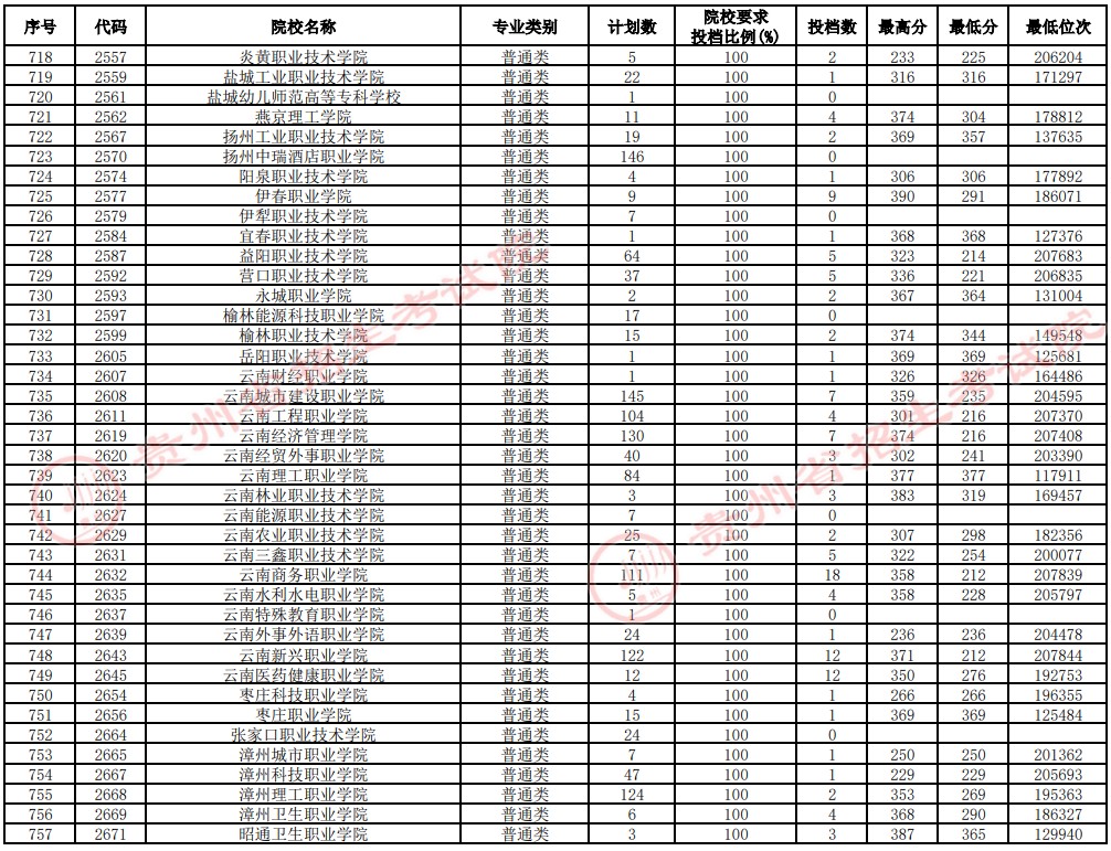 2021貴州高考?？圃盒Ｑa(bǔ)報志愿投檔分?jǐn)?shù)線（理工）19.jpg