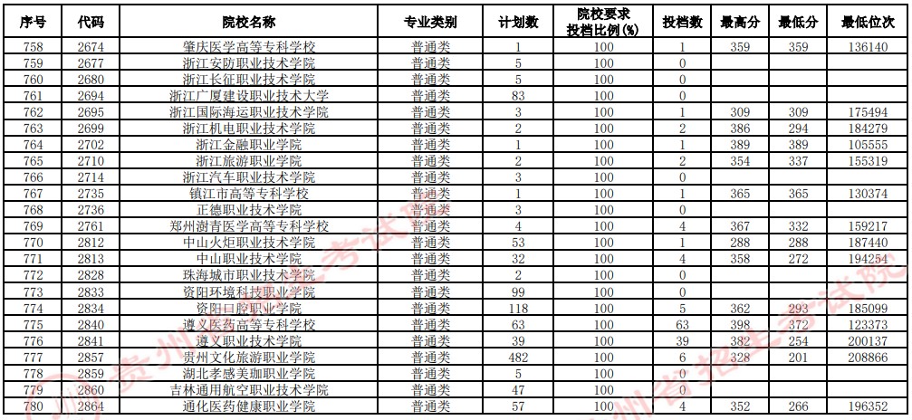 2021貴州高考?？圃盒Ｑa(bǔ)報志愿投檔分?jǐn)?shù)線（理工）20.jpg