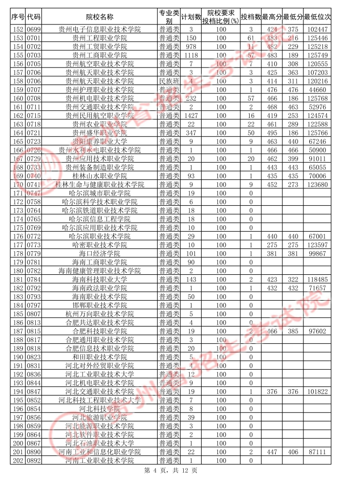 2021貴州高考?？圃盒５诙窝a(bǔ)報(bào)志愿投檔分?jǐn)?shù)線（文史）4.jpg