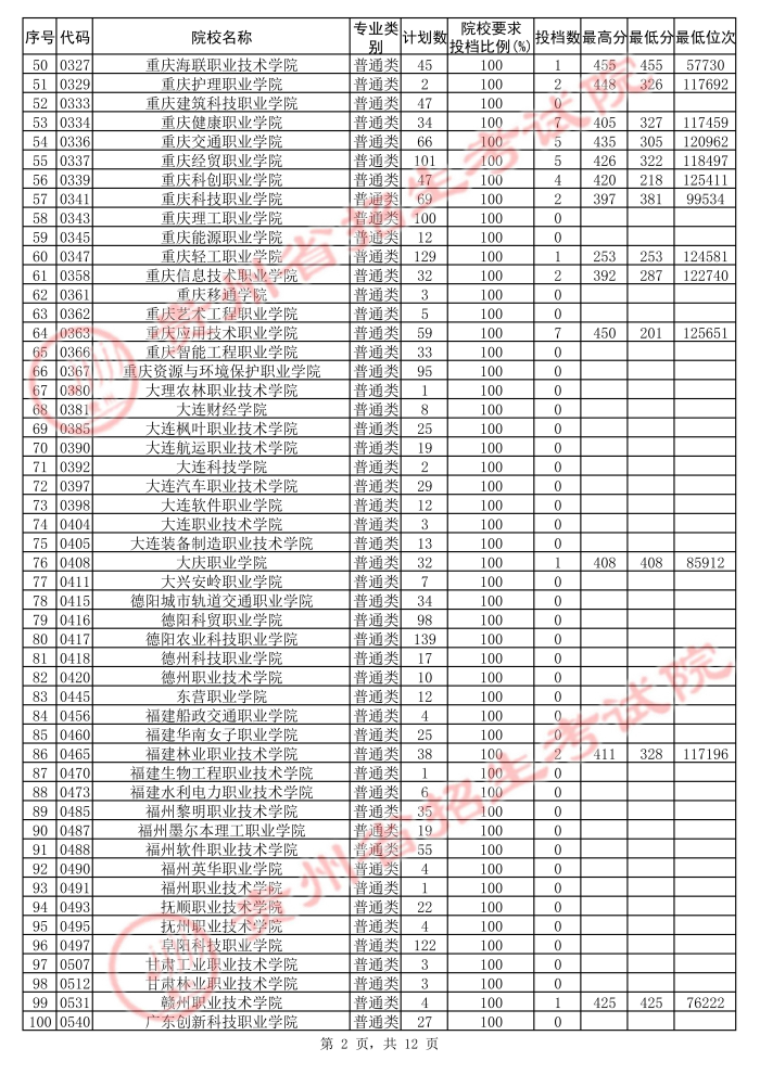 2021貴州高考?？圃盒５诙窝a(bǔ)報(bào)志愿投檔分?jǐn)?shù)線（文史）2.jpg