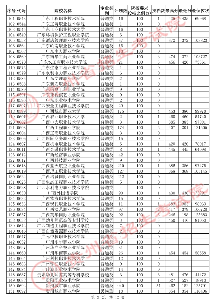 2021貴州高考?？圃盒５诙窝a(bǔ)報(bào)志愿投檔分?jǐn)?shù)線（文史）3.jpg