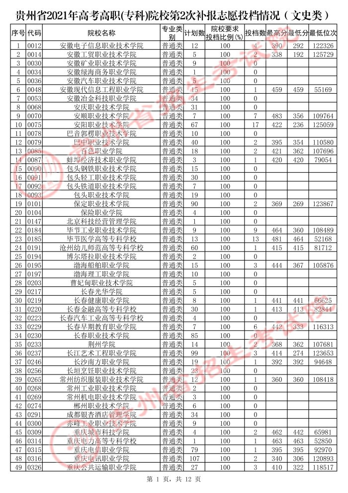 2021貴州高考?？圃盒５诙窝a(bǔ)報(bào)志愿投檔分?jǐn)?shù)線（文史）.jpg