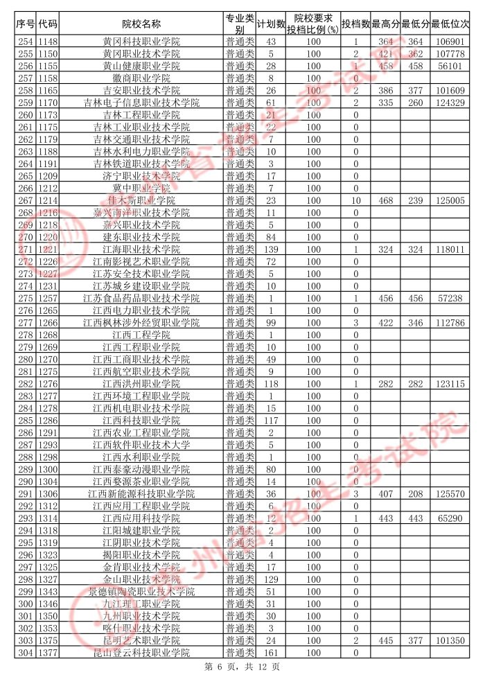 2021貴州高考?？圃盒５诙窝a(bǔ)報(bào)志愿投檔分?jǐn)?shù)線（文史）6.jpg