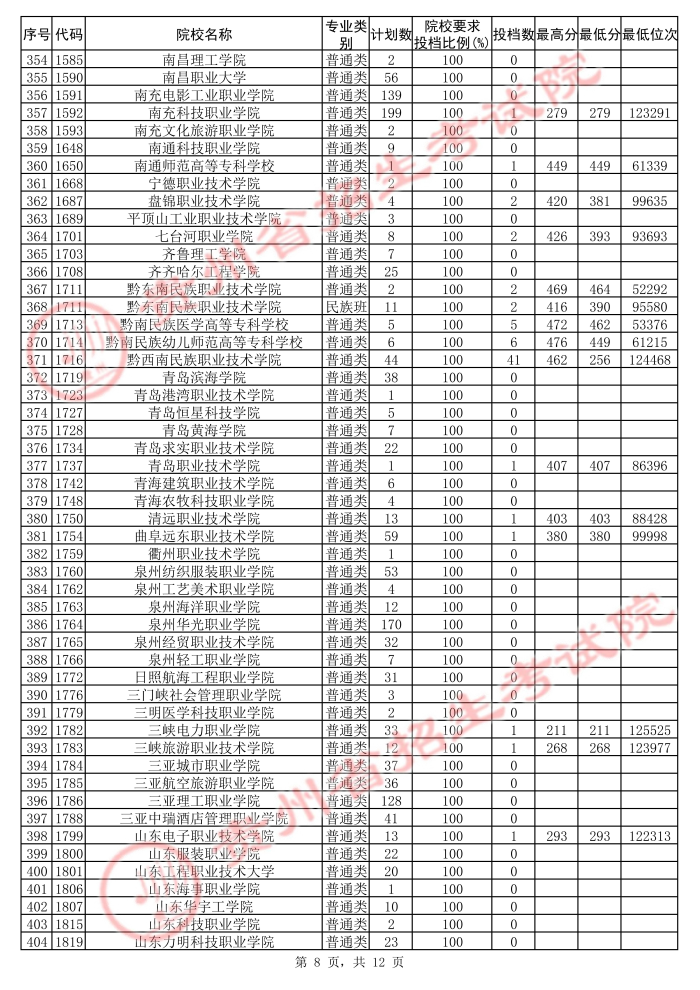 2021貴州高考?？圃盒５诙窝a(bǔ)報(bào)志愿投檔分?jǐn)?shù)線（文史）8.jpg