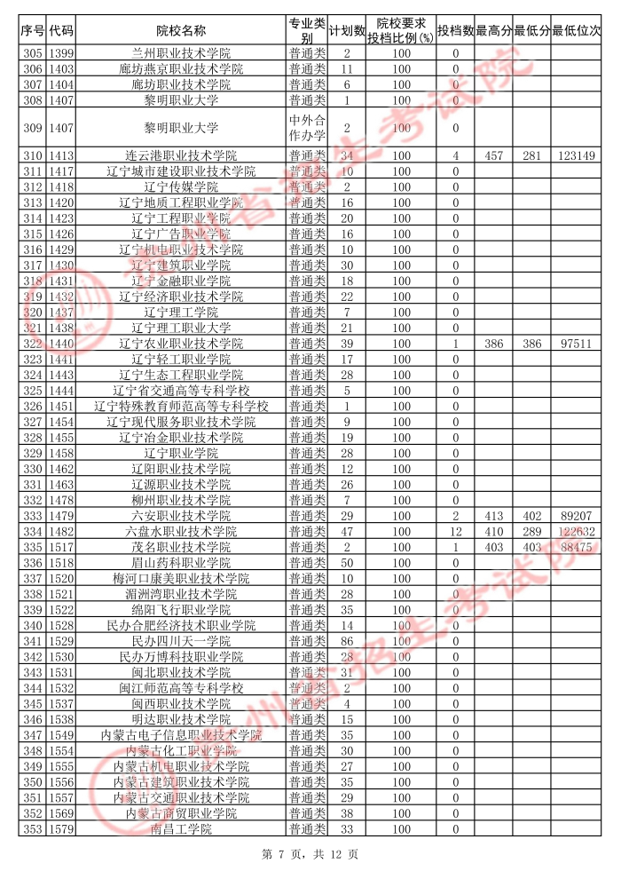 2021貴州高考?？圃盒５诙窝a(bǔ)報(bào)志愿投檔分?jǐn)?shù)線（文史）7.jpg