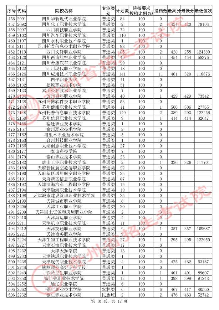 2021貴州高考專科院校第二次補(bǔ)報(bào)志愿投檔分?jǐn)?shù)線（文史）10.jpg