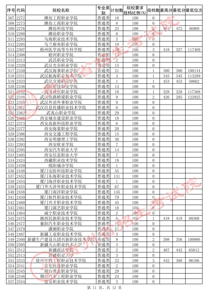 2021貴州高考?？圃盒５诙窝a(bǔ)報(bào)志愿投檔分?jǐn)?shù)線（文史）11.jpg