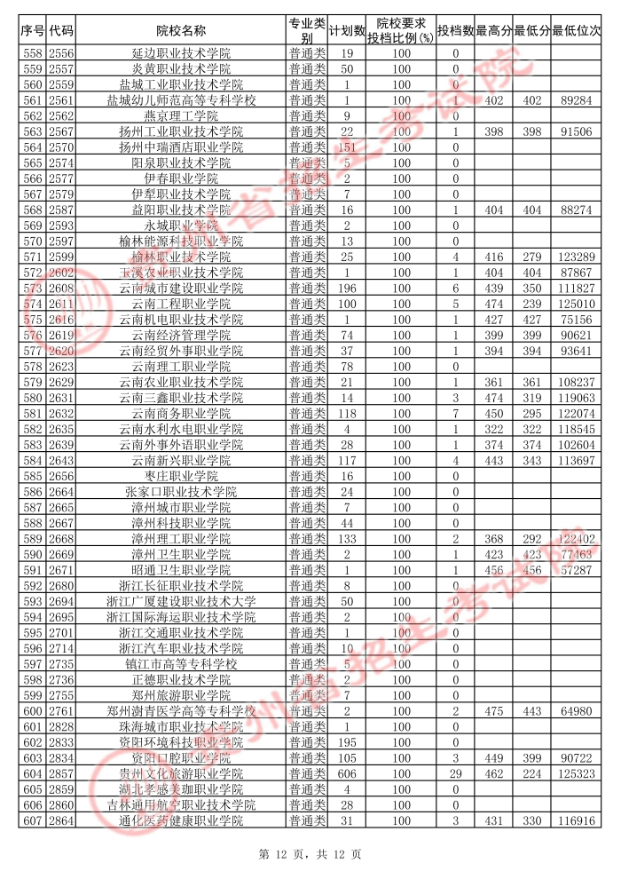 2021貴州高考?？圃盒５诙窝a(bǔ)報(bào)志愿投檔分?jǐn)?shù)線（文史）12.jpg