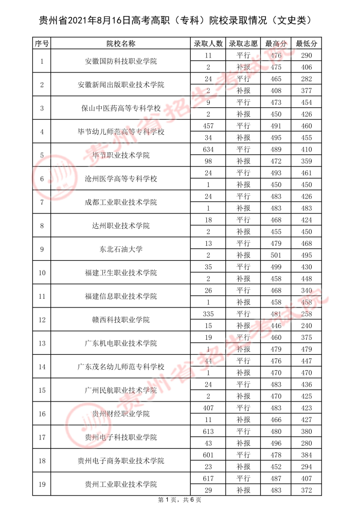 2021貴州高考專科院校錄取最低分（三）7.jpeg