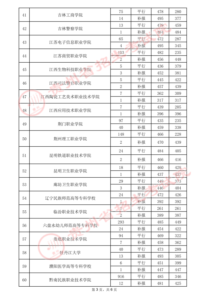 2021貴州高考專科院校錄取最低分（三）9.jpeg